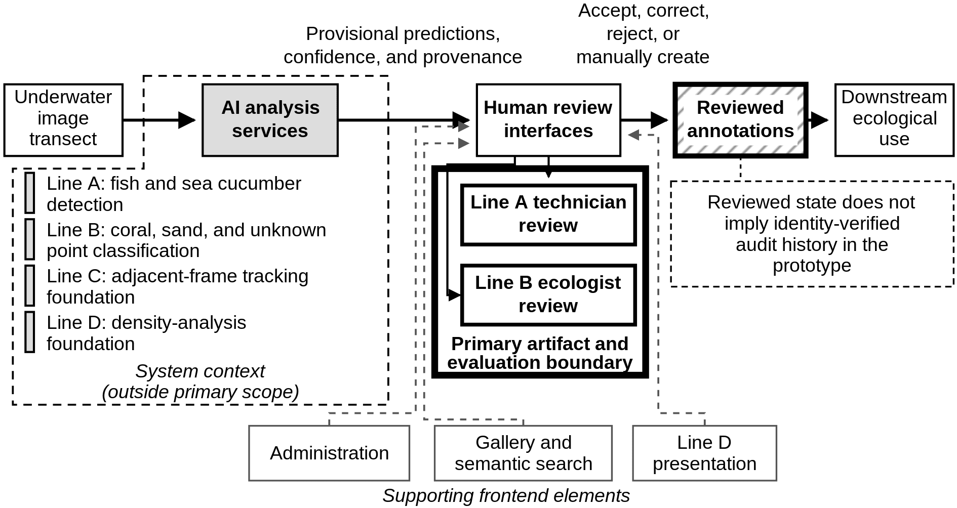 System diagram: underwater images flow through AI analysis services into the human review interfaces for Line A and Line B, which produce reviewed annotations for ecological use. Administration, gallery search and Line D presentation support the review.